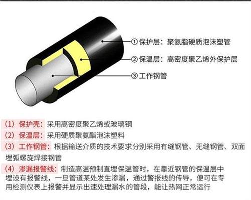 赤峰预制直埋保温管产品保温结构