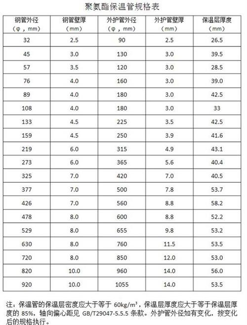 赤峰热力聚氨酯保温管产品规格尺寸
